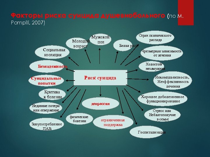 Факторы риска суицида душевнобольного (по М. Pompili, 2007) Социальная изоляция Мужской Молодой пол возраст
