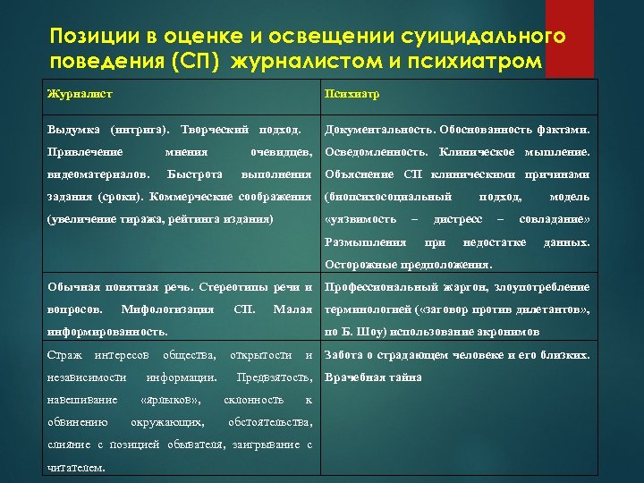 Позиции в оценке и освещении суицидального поведения (СП) журналистом и психиатром Журналист Психиатр Выдумка