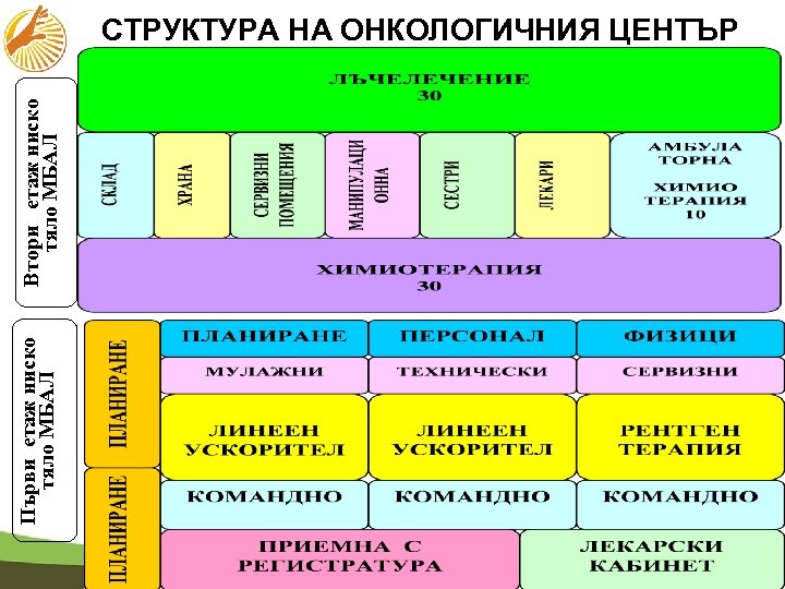 Първи етаж ниско тяло МБАЛ Втори етаж ниско тяло МБАЛ СТРУКТУРА НА ОНКОЛОГИЧНИЯ ЦЕНТЪР