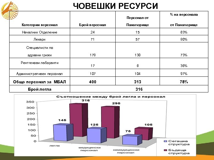 ЧОВЕШКИ РЕСУРСИ Персонал от % на персонала Категории персонал Брой персонал Панагюрище от Панагюрище