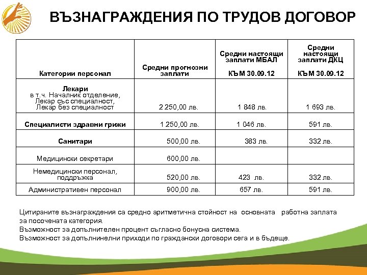 ВЪЗНАГРАЖДЕНИЯ ПО ТРУДОВ ДОГОВОР Категории персонал Средни прогнозни заплати Средни настоящи заплати МБАЛ Средни