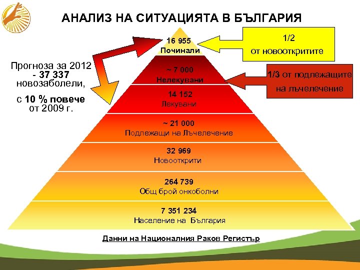 АНАЛИЗ НА СИТУАЦИЯТА В БЪЛГАРИЯ 16 955 Починали Прогноза за 2012 - 37 337