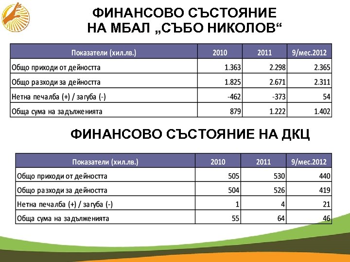 ФИНАНСОВО СЪСТОЯНИЕ НА МБАЛ „СЪБО НИКОЛОВ“ ФИНАНСОВО СЪСТОЯНИЕ НА ДКЦ 