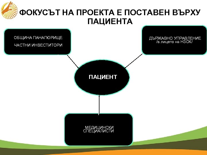 ФОКУСЪТ НА ПРОЕКТА Е ПОСТАВЕН ВЪРХУ ПАЦИЕНТА • ОБЩИНА ПАНАГЮРИЩЕ • ДЪРЖАВНО УПРАВЛЕНИЕ /в