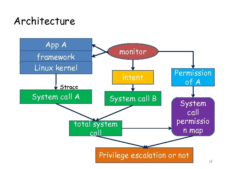 Architecture App A monitor framework Linux kernel intent Strace System call A System call