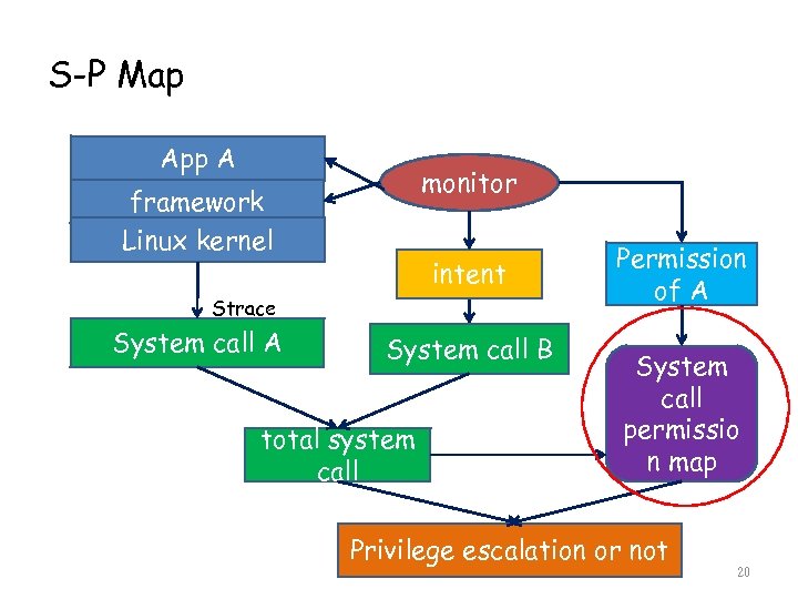S-P Map App A monitor framework Linux kernel intent Strace System call A System