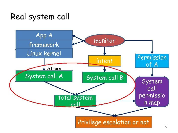 Real system call App A monitor framework Linux kernel intent Strace System call A