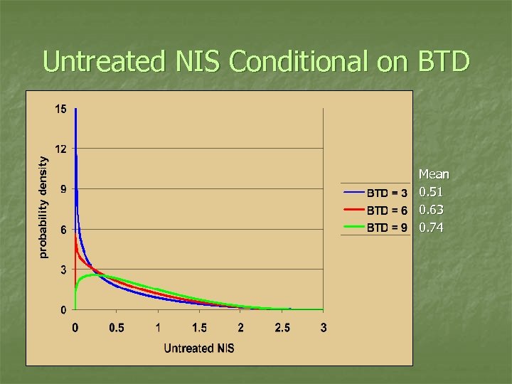 Untreated NIS Conditional on BTD Mean 0. 51 0. 63 0. 74 