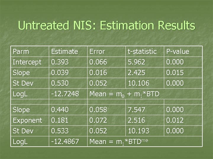 Untreated NIS: Estimation Results Parm Intercept Slope St Dev Estimate 0. 393 0. 039