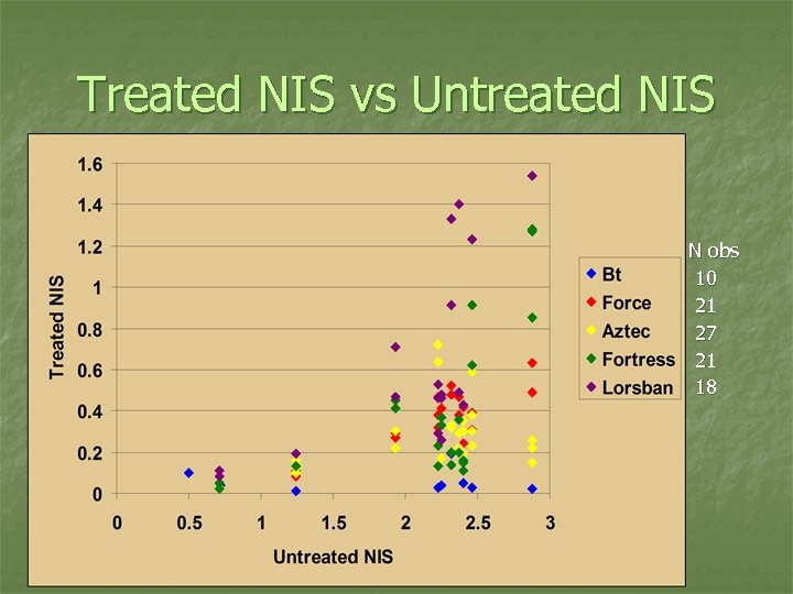 Treated NIS vs Untreated NIS N obs 10 21 27 21 18 