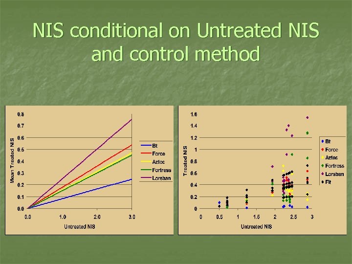 NIS conditional on Untreated NIS and control method 