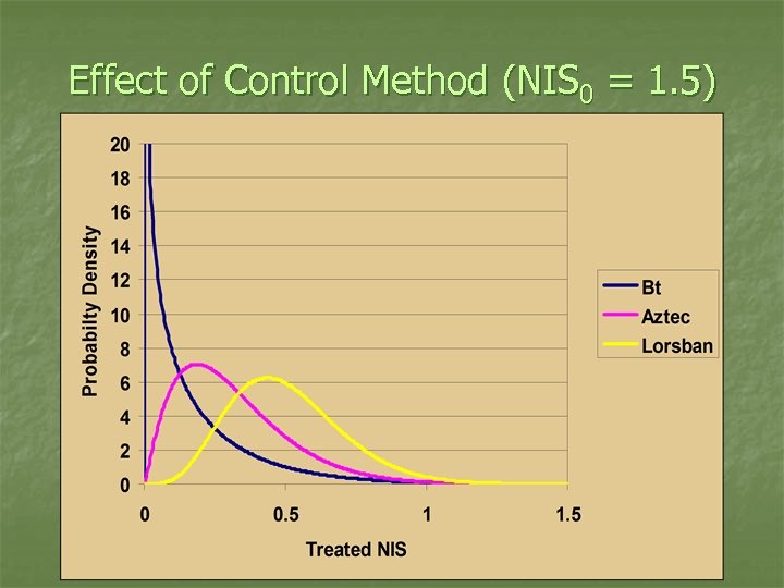 Effect of Control Method (NIS 0 = 1. 5) 