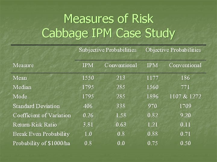 Measures of Risk Cabbage IPM Case Study Subjective Probabilities Objective Probabilities Measure IPM Conventional