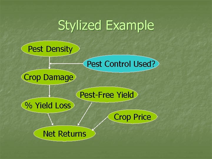 Stylized Example Pest Density Pest Control Used? Crop Damage Pest-Free Yield % Yield Loss