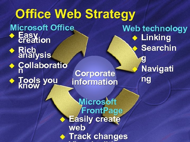 Office Web Strategy Microsoft Office Web technology u Easy u Linking creation u Searchin