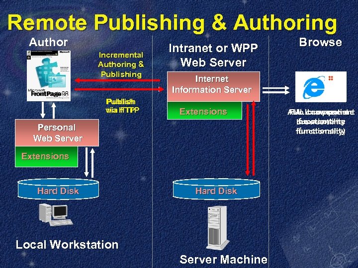 Remote Publishing & Authoring Author Incremental Authoring & Publishing Publish via HTTP via FTP