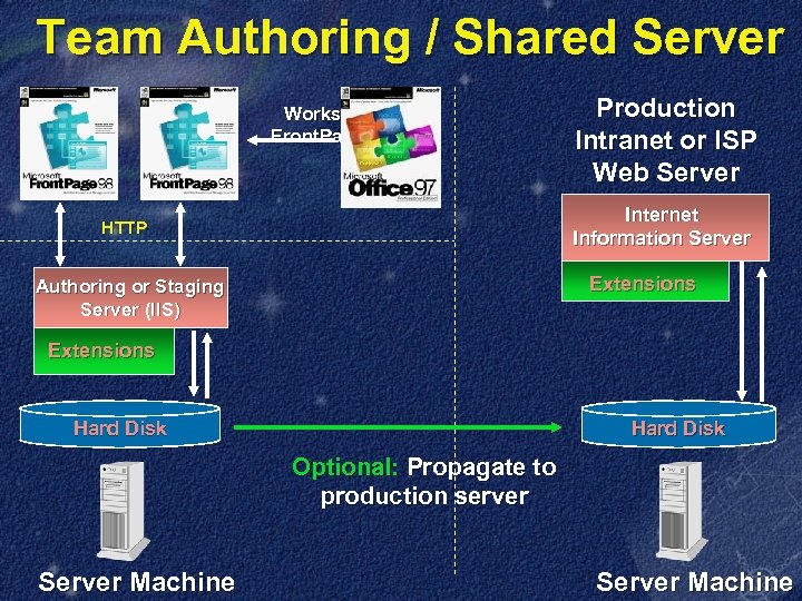 Team Authoring / Shared Server Workstations Front. Page Clients Production Intranet or ISP Web