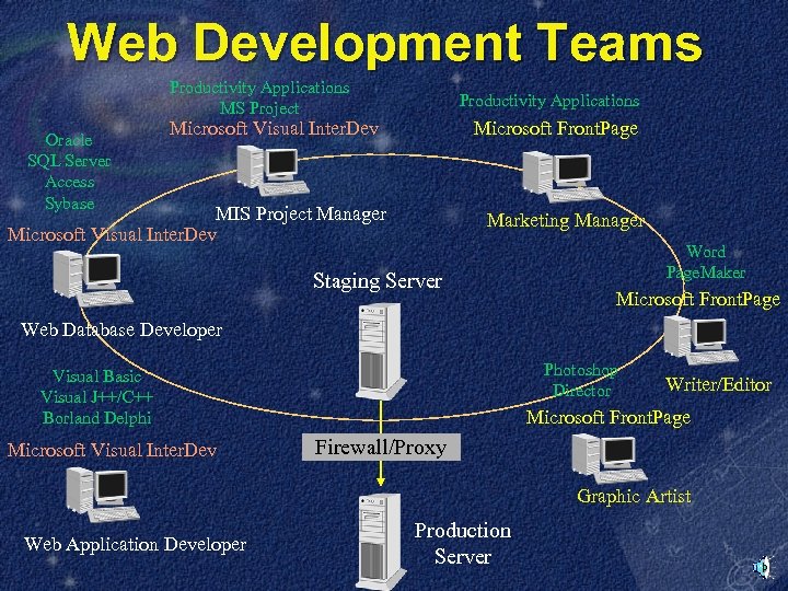 Web Development Teams Productivity Applications MS Project Oracle SQL Server Access Sybase Productivity Applications