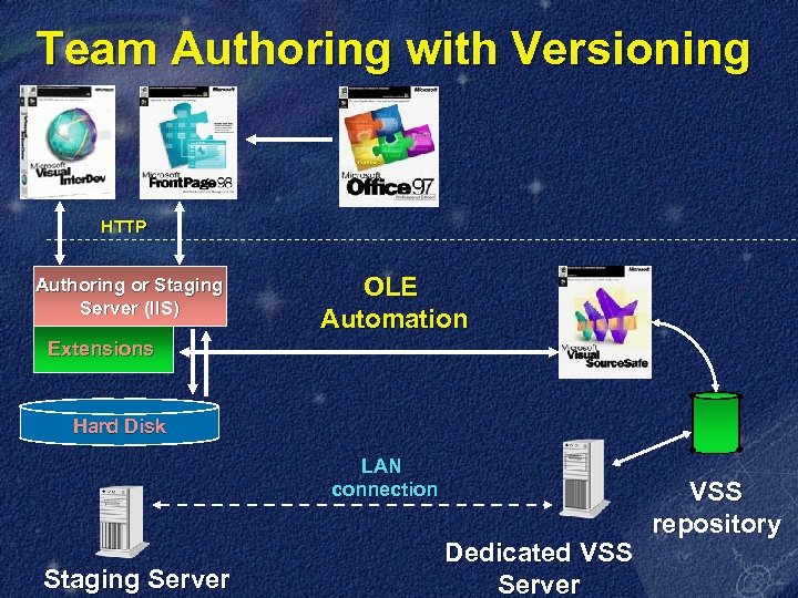 Team Authoring with Versioning HTTP Authoring or Staging Server (IIS) OLE Automation Extensions Hard