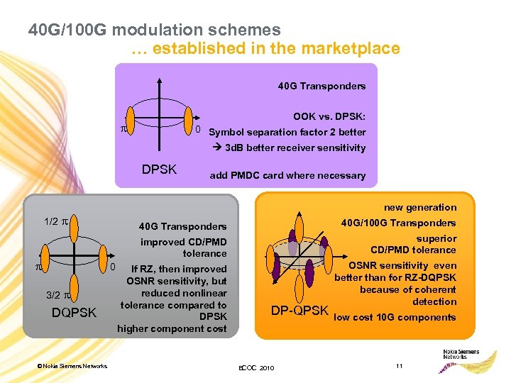 40 G/100 G modulation schemes … established in the marketplace 40 G Transponders OOK