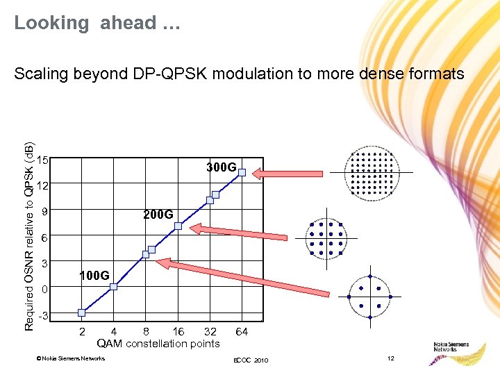 Looking ahead … Required OSNR relative to QPSK (d. B) Scaling beyond DP-QPSK modulation