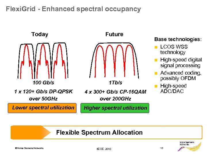 Flexi. Grid - Enhanced spectral occupancy Today Future 100 Gb/s 1 Tb/s 1 x