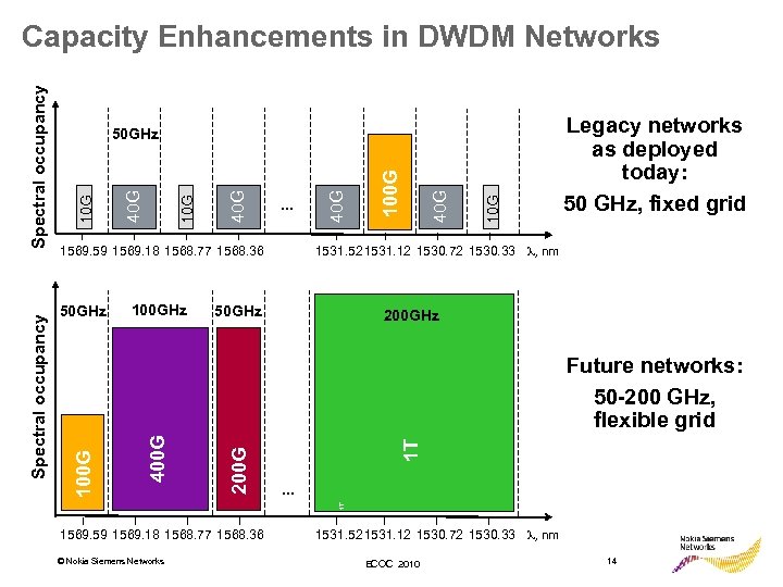 100 GHz 10 G 40 G Legacy networks as deployed today: 50 GHz, fixed