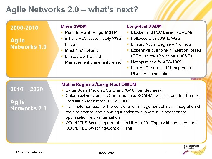 Agile Networks 2. 0 – what’s next? 2000 -2010 Agile Networks 1. 0 2010