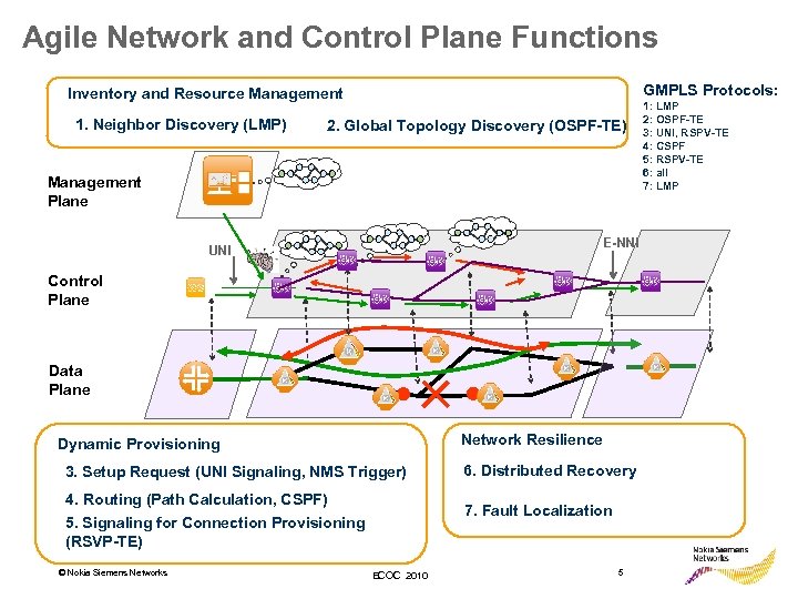 Agile Network and Control Plane Functions GMPLS Protocols: Inventory and Resource Management 1. Neighbor