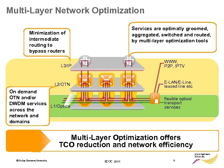 Multi-Layer Network Optimization Services are optimally groomed, aggregated, switched and routed, by multi-layer optimization