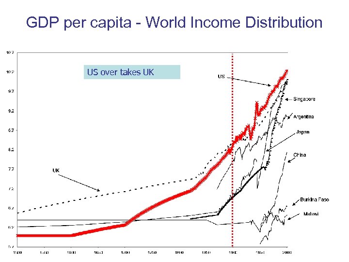 GDP per capita - World Income Distribution US over takes UK 