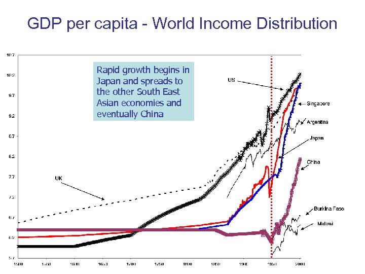 GDP per capita - World Income Distribution Rapid growth begins in Japan and spreads