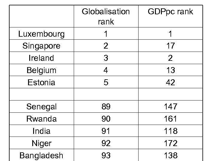 GDPpc rank Luxembourg Singapore Ireland Belgium Estonia Globalisation rank 1 2 3 4 5