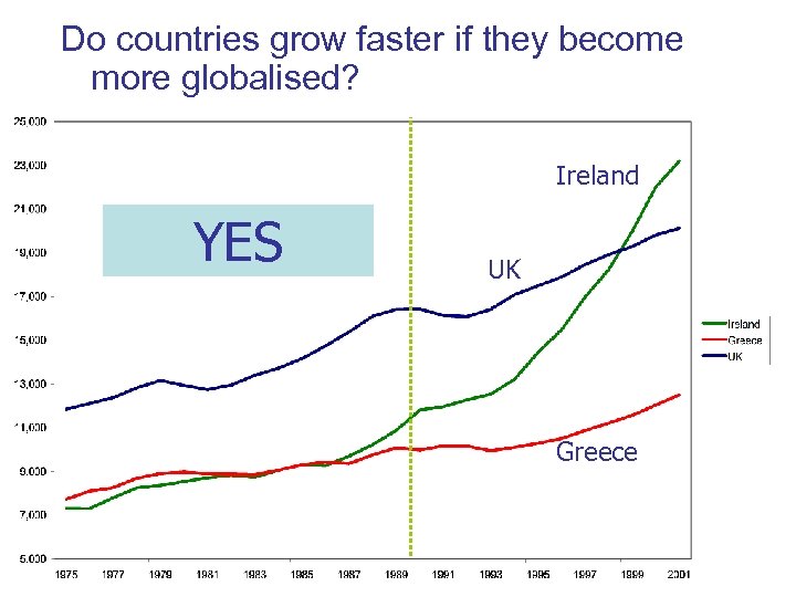 Do countries grow faster if they become more globalised? Ireland YES UK Greece 