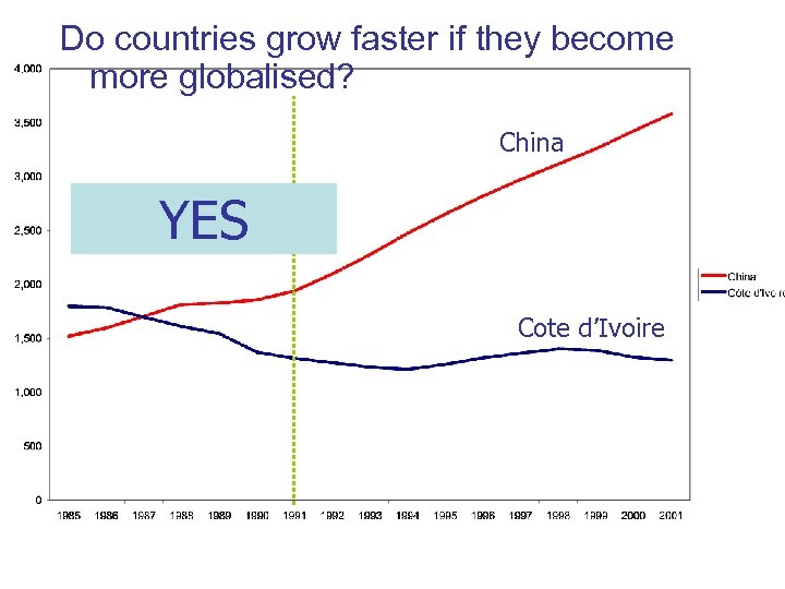 Do countries grow faster if they become more globalised? China YES Cote d’Ivoire 