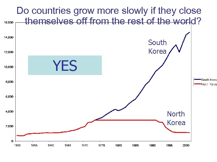 Do countries grow more slowly if they close themselves off from the rest of