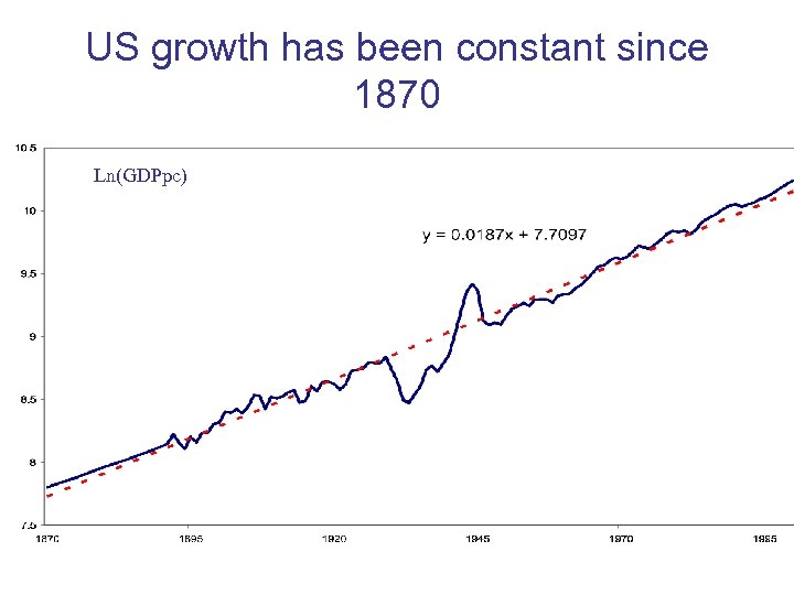 US growth has been constant since 1870 Ln(GDPpc) 