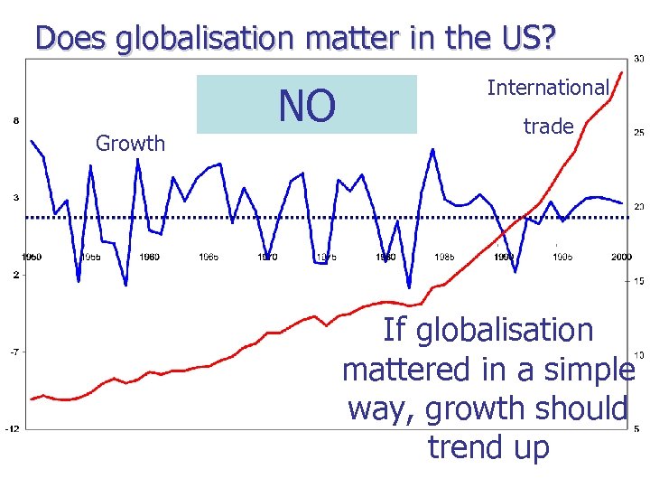 Does globalisation matter in the US? Growth NO International trade If globalisation mattered in