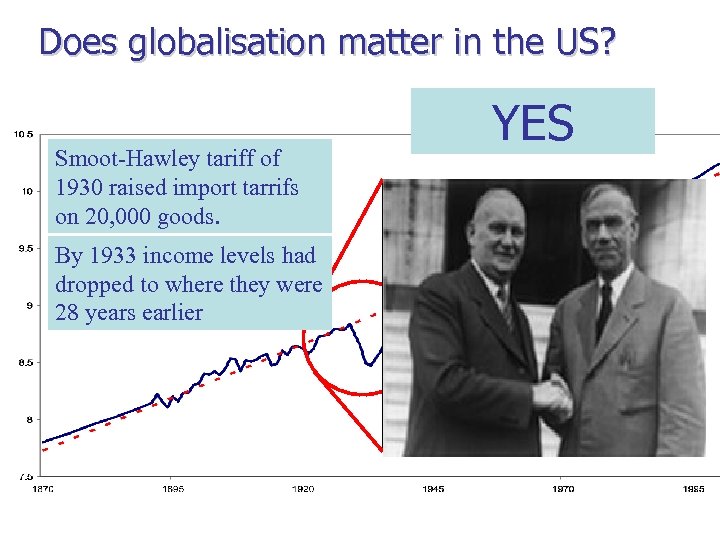 Does globalisation matter in the US? Ln(GDPpc) Smoot-Hawley tariff of 1930 raised import tarrifs