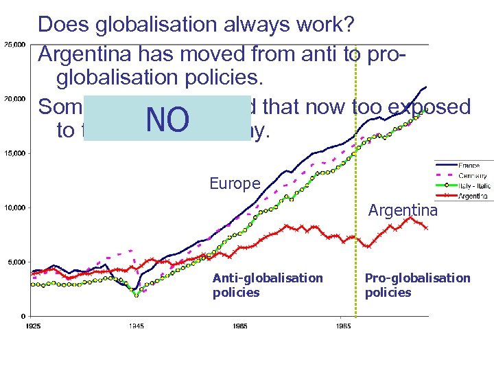 Does globalisation always work? Argentina has moved from anti to proglobalisation policies. Some have