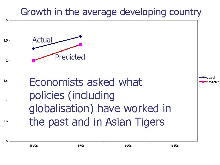 Growth in the average developing country Actual Predicted Economists asked what policies (including globalisation)