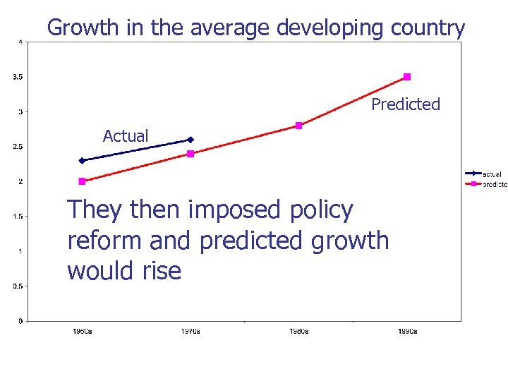 Growth in the average developing country Predicted Actual They then imposed policy reform and