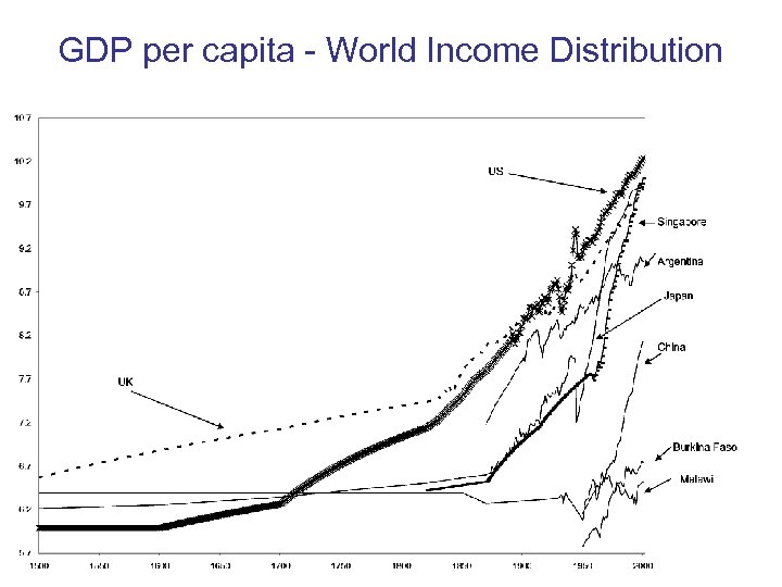 GDP per capita - World Income Distribution 