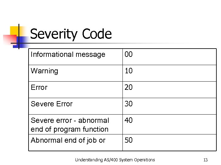 Severity Code Informational message 00 Warning 10 Error 20 Severe Error 30 Severe error