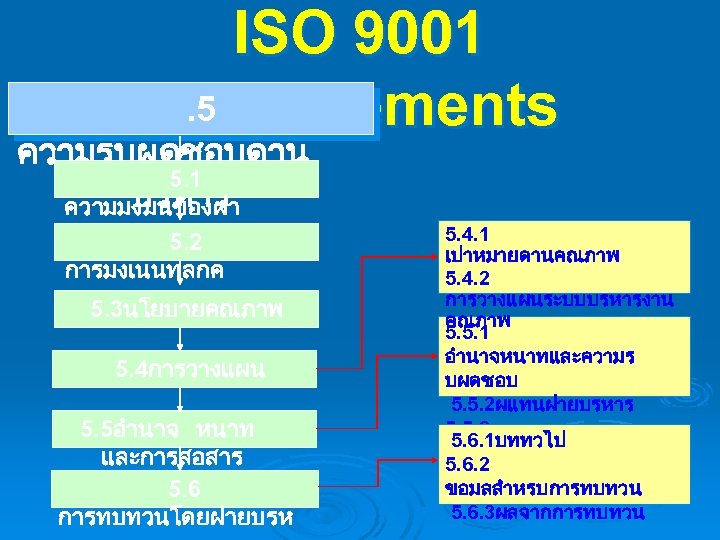 ISO 9001. 5 Requirements ความรบผดชอบดาน 5. 1 บรหาร ความมงมนของฝา ยบรหาร 5. 2 การมงเนนทลกค า