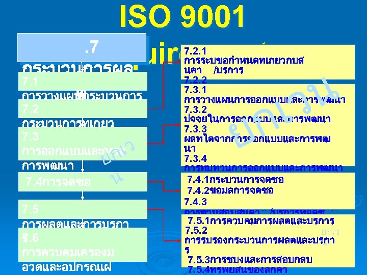 ISO 9001. 7 Requirements กระบวนการผล 7. 1 ต การวางแผนกระบวนการ 7. 2 ผลต กระบวนการทเกยว 7.