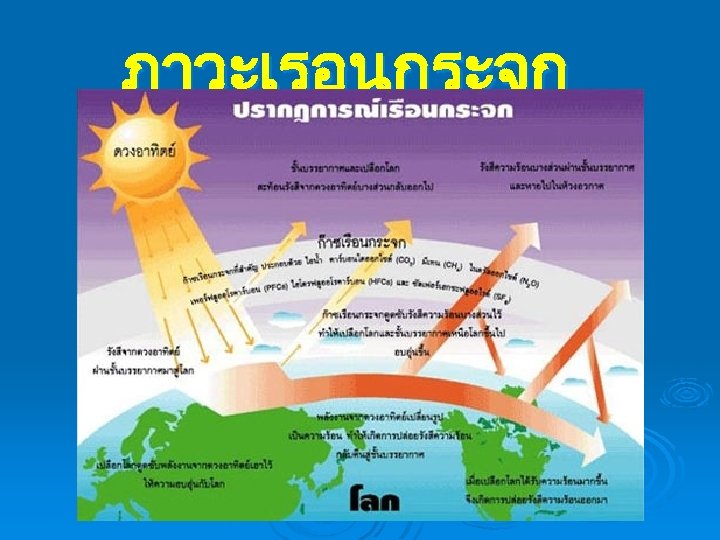 ภาวะเรอนกระจก 