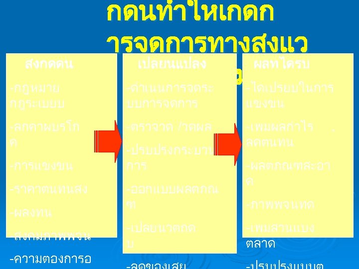 สงกดดน -กฎหมาย กฎระเบยบ -ลกคาผบรโภ ค -การแขงขน -ราคาตนทนสง -ผลงทน -สงคมภาพพจน -ความตองการอ กดนทำใหเกดก ารจดการทางสงแว เปลยนแปลง ผลทไดรบ