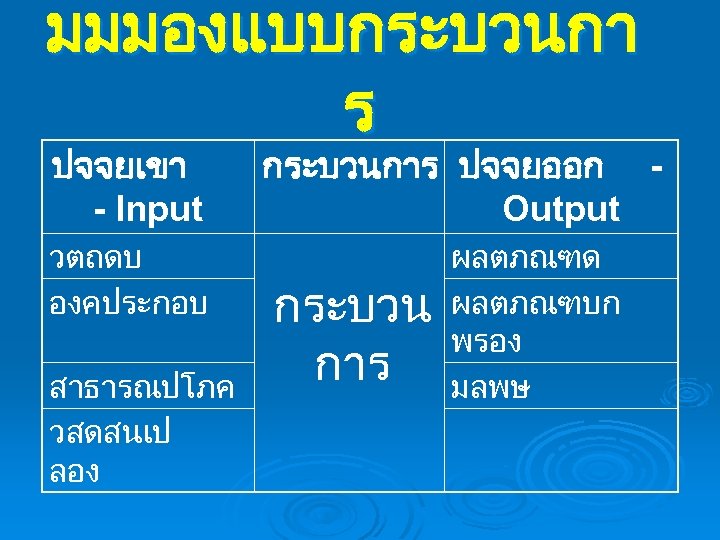 มมมองแบบกระบวนกา ร ปจจยเขา - Input วตถดบ องคประกอบ สาธารณปโภค วสดสนเป ลอง กระบวนการ ปจจยออก Output กระบวน