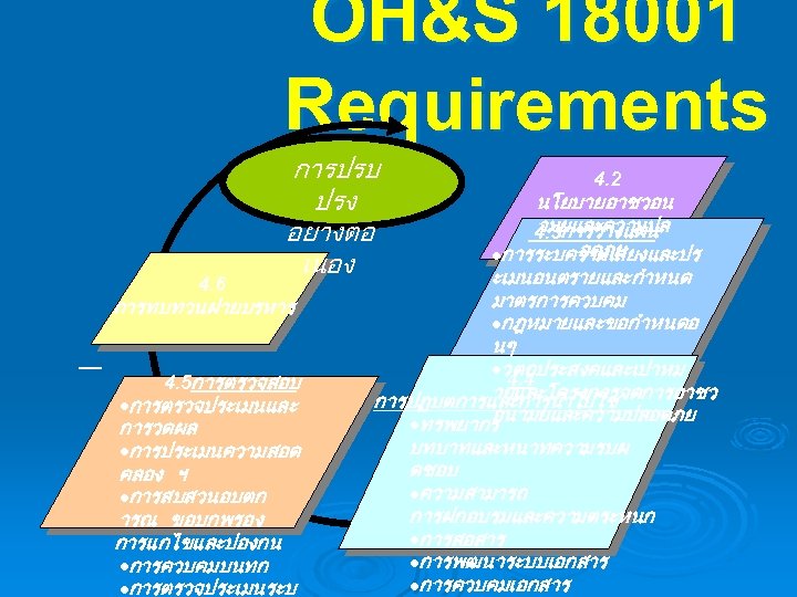 OH&S 18001 Requirements 4. 6 การปรบ ปรง อยางตอ เนอง การทบทวนฝายบรหาร 4. 5การตรวจสอบ ·การตรวจประเมนและ การวดผล